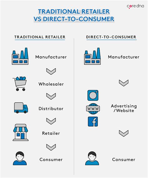 adidas wholesale vs direct to consumer